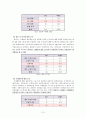 여사원들의 결혼관에 대한 조사연구 보고서 입니다. (실증조사 분석, 조사 요약) 14페이지