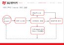 AJ렌터카 경영분석과 AJ렌터카 고객만족경영과 서비스혁신사례분석및 향후개선방향제언 PPT자료 15페이지