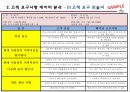 [제품개발] 커피 머신(Coffee Machine) - 고객 요구사항 정의 (고객요구사항 데이터수집, 고객 요구사항 데이터 분석, 고객 요구사항 데이터 결과 검토).pptx 7페이지