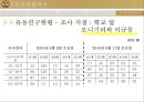 [ 창업계획서 ] 대학교앞 맥주 호프집 창업 사업계획서 - 오늘우리집비어.PPT자료 15페이지