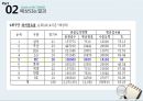 NC다이노스(NC DINOS) 구단분석과 마케팅목표 및 주요전략분석과 NC다이노스 새로운 마케팅전략 제안.PPT자료 16페이지