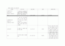  위암 CASE STUDY(대상자 진단적 검사 결과 해석, 대상자 약물 치료 현황 파악 대상자의 간호진단에 따른 간호 목표, 간호계획, 수행 및 평가 ) 2페이지