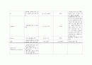  위암 CASE STUDY(대상자 진단적 검사 결과 해석, 대상자 약물 치료 현황 파악 대상자의 간호진단에 따른 간호 목표, 간호계획, 수행 및 평가 ) 5페이지