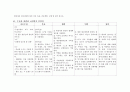  위암 CASE STUDY(대상자 진단적 검사 결과 해석, 대상자 약물 치료 현황 파악 대상자의 간호진단에 따른 간호 목표, 간호계획, 수행 및 평가 ) 15페이지