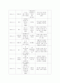 7주(49일)동안 매일 칭찬하기 (칭찬대상, 칭찬내용, 대상자 반응, 나의 느낌) 4페이지