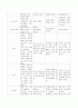 유아 수학교수접근법의 종류와 내용, 장단점 등을 비교하고 교사로서 보육현장에 적용하기에 적절하다고 생각되는 교수접근법을 선택하여 이유를 설명. 3페이지