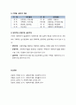 [사회복지개론] 사회복지 유사개념의 이해 (사회복지와 사회사업, 사회복지와 사회보장, 사회복지 서비스와 사회복지사업, 복지국가와 복지사회, 사회안전망, 사회복지 범위, 사회복지의 동기, 사회복지의 주체)
 6페이지