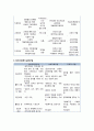 사회복지실천기술론_ 집단대상의 사회복지 실천 준비와 사정 핵심 요약 3페이지