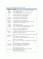 [보육과정] 하루일과에 따른 보육교사 역할의 실제_ 만 1세, 만 2세, 만 3-5세의 하루일과에 따른 교사의 역할 6페이지