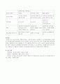 성숙주의이론, 행동주의이론, 구성주의이론의 기본개념 및 교수학습방법과 시사점에 대하여 서술하고 차이점을 서술 5페이지