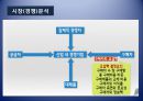 서비스업창업(창업계획, 창업절차, 시장분석, 성공창업, 창업실패요인) PPT자료, 파워포인트 자려 13페이지
