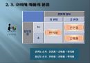 제품, 서비스의 이해(제품의정의, 제품의분류, 서비스의특성, 성공창업) PPT, 파워포인트 자료 18페이지