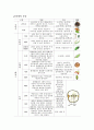 [조림학] 각 특징별 수종(樹種) 정리 - 임업직 공무원, 산림기사, 산업기사 5페이지