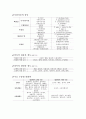 [조림학] 각 특징별 수종(樹種) 정리 - 임업직 공무원, 산림기사, 산업기사 12페이지