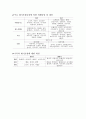 [조림학] 각 특징별 수종(樹種) 정리 - 임업직 공무원, 산림기사, 산업기사 13페이지