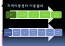 지역아동센터 (아동권리, 아동권리보장, 특화프로그램, 가족기능강화프로그램, 건강과일바구니사업, 해외사례, 해외프로그램) .PPT자료 8페이지