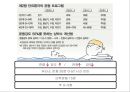 [스포츠의학, 운동처방관련학과] 당뇨병 (당뇨병 정의, 원인, 분류, 증상, 치료, 운동방법 등).pptx 20페이지