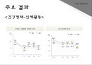 국민건강영양조사(지역사회영양, 국민건강영양, 국민건강영양대상, 조사방법, 조사내용, 국민건강영양조사주요결과) PPT, 파워포인트자료 28페이지