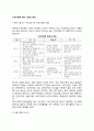 기상이변에 대한 기업의 대응[기상이변이 기업에 끼치는 영향] (황사, 엘니뇨, 이상고온 등 기상이변의 빈발, 수용 변동 리스크, 새로운 사업 기회, 기업의 대응) 2페이지