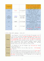 [성인간호학] 케이스 스터디 Case Study - 만성 신질환(신부전), 신우신염 10페이지