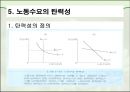 노동수요(노동경제학, 단기노동수요, 장기노동수요, 노동수요결정요인, 노동수요탄력성) PPT, 발표용, 파워포인트 12페이지