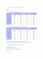유동식만들기(유동식만들기실습, 유동식만드는방법, 실습결과및고찰, 반성및소감) 2페이지