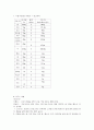 신장질환(혈액투석환자, 신장질환증상, 식이원칙, 식이요법, 허용식품, 금지식품, 신장질환자식단작성, 요리만드는법) 10페이지