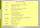발효식품(발효와장류, 간장, 메주고르는법, 재래식된장, 청국장, 고추장, 장류의발효미생물) 발표, PPT, 파워포인트 29페이지