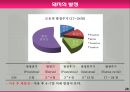 모돈의 사양관리와 실제(가축사양학, 돼지기르기, 양돈, 돼지의품종, 돼지의모든것, 양돈생산성)PPT, 파워포인트 28페이지