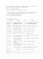 (프로그램개발과평가) 학교생활 부적응 청소년 지원 집단프로그램 3페이지