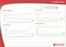 동서식품 기업 SWOT분석및 동서식품 기업분석과 시장성분석 PPT 레포트 20페이지