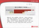 동서식품 기업 SWOT분석및 동서식품 기업분석과 시장성분석 PPT 레포트 22페이지