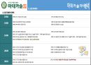 [마데카솔 마케팅전략 (A+)] 동국제약 마데카솔(madecassol) 기업선정이유/자사분석/마데카솔역사와 캠페인/경쟁사분석(후시딘)/SWOT/4P/STP전략.pptx 10페이지