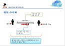 ( 창업계획서) 대학생 학업,취업 정보공유 어플리케이션(어플/앱) 및 웹사이트 개발 창업 사업계획서 - 오작교.pptx 21페이지