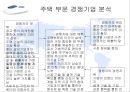 ㈜ 삼성물산의 사업부별 분석을 통한 경영전략 분석.ppt
 53페이지