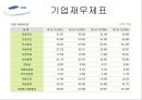 ㈜ 삼성물산의 사업부별 분석을 통한 경영전략 분석.ppt
 57페이지