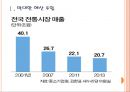 [전통시장] 전통시장 활성화 사업의 문제점과 해결방안 보고서 (막대한 예산 투입, 전통시장의 매출감소, 전통시장의 현대화 사업, 정부 정책의 문제점).ppt 3페이지