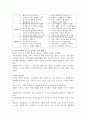 건축학 - 포디즘 (Fordism)과 포스트 포디즘 (Post Fordism)에 관해서 3페이지