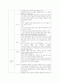 [미생물실험]  PURIFICATION OF PLASMID DNA(bacteria의 plasmid에 대해 알아보고 DNA의 구조에 의한 추출 원리를 이해) 4페이지