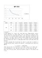 일반물리실험 -전자기 유도와 변압기 4페이지