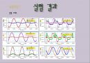 대학물리실험 -변압기(유도전압) 9페이지