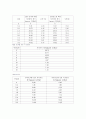 일반물리실험 -솔레노이드 자기장측정 결과 2페이지