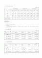 경기도 파주시 호텔사업계획서입니다. 2014년~2019년 준공 (일산 엠블호텔 실무자가 직접 작성한것임) 6페이지