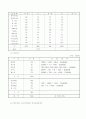 경기도 파주시 호텔사업계획서입니다. 2014년~2019년 준공 (일산 엠블호텔 실무자가 직접 작성한것임) 20페이지