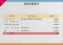 [사업계획서] 대학앞 저가식당 창업 사업계획서 (부산 동아대학교 부민캠퍼스).pptx 8페이지