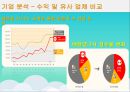 우아한형제 배달의민족 기업분석과 서비스전략분석 및 배달의민족 전략분석및 성공요인분석.pptx 24페이지