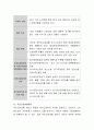 우리나라에서 시행하고 있는 다양한 사회복지제도 중 본인이 생각하는 가장 좋은 제도와 문제점이 있다고 생각하는 제도를 설정하여 그 이유와 발전방향에 대해서 쓰시오 3페이지