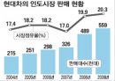 현대 자동차의 인도와 유럽의 광고 전략 ppt 19페이지