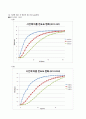연속교반탱크반응기 (CSTR : Continuous Stirred Tank Reactor) (목적, 이론, 실험 장치, 실험 방법, 실험 결과) 7페이지