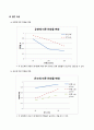 [결과] PFR : 온도, 농도 유속의 변화에 따른 반응속도의 변화관찰과 CH ₃COOC₂H₅와 NaOH의 반응을 온도와 유량의 변화에 따른 conversion의 변화 측정. 6페이지